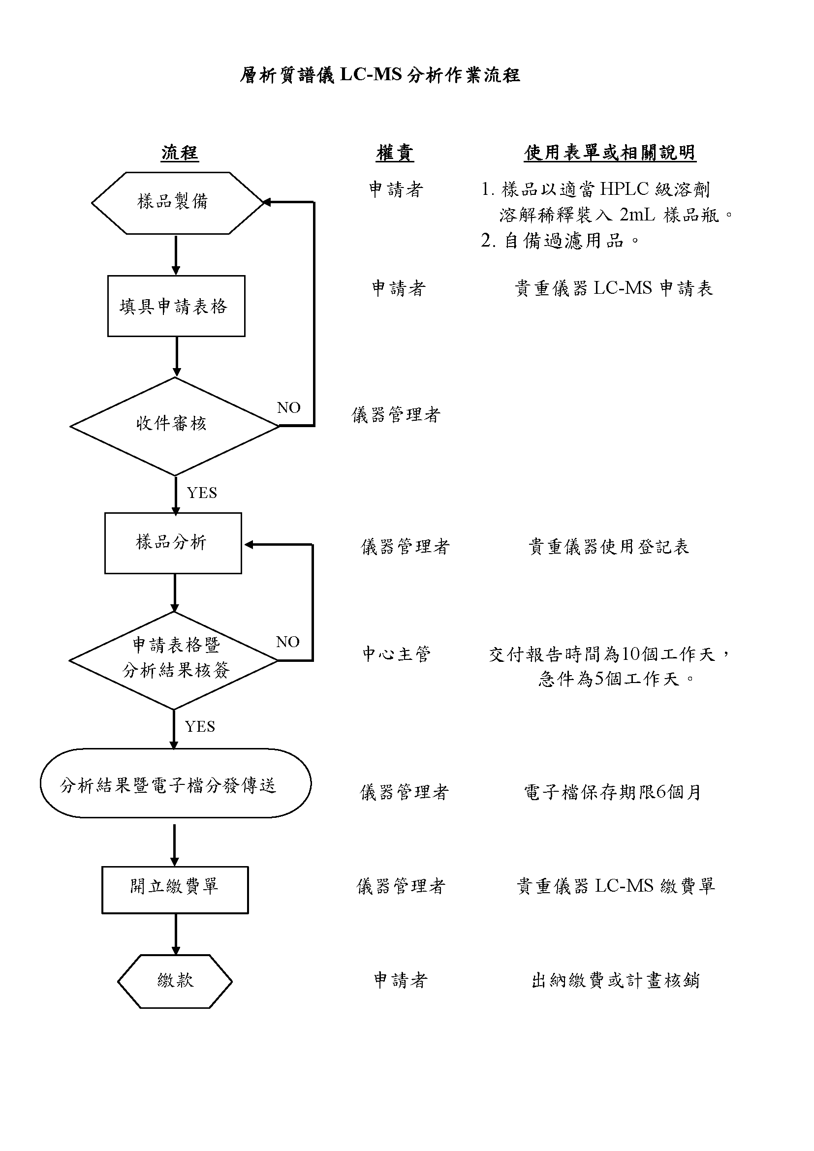 20240627 層析質譜儀分析作業流程