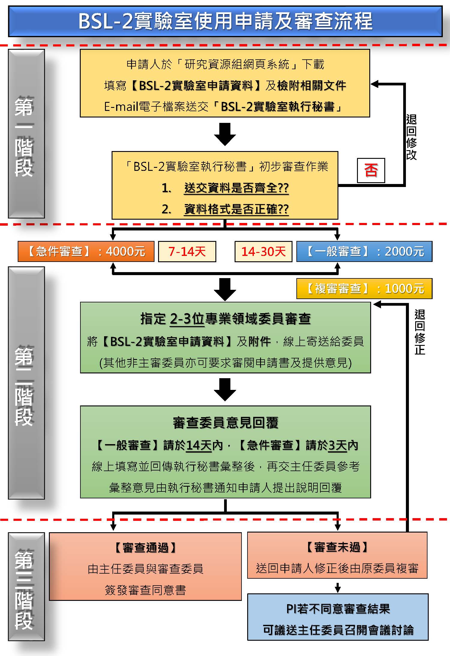 BSL 2實驗室使用申請及審查流程