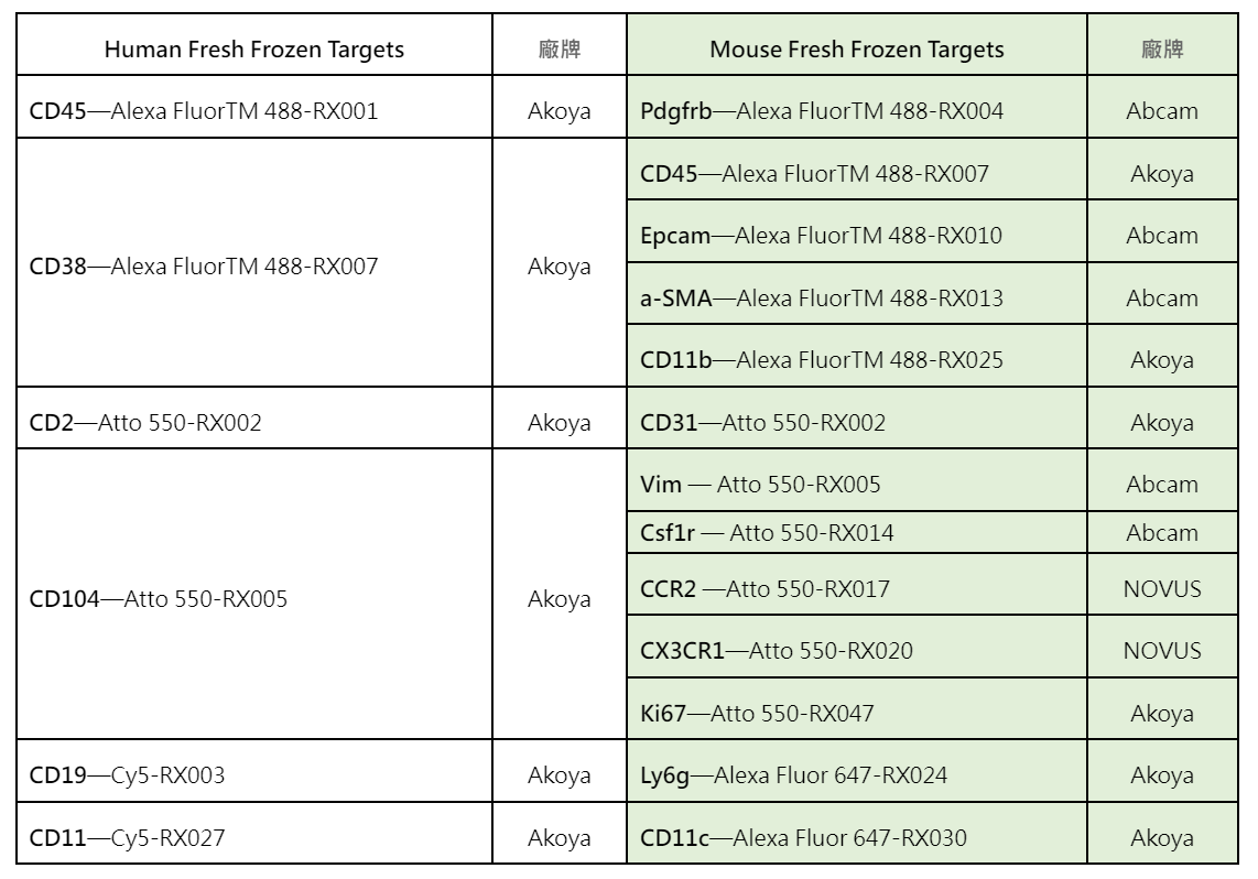 研究資源組抗體清單